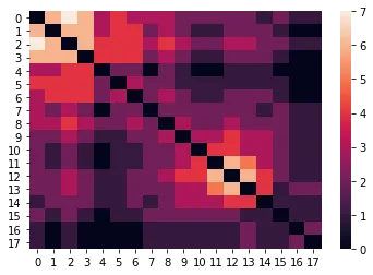 adjacency matrix heatmap