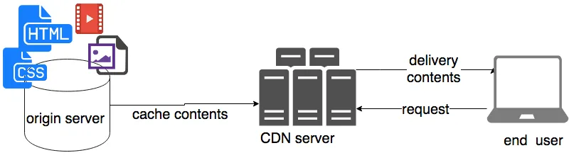 CDNの概念図