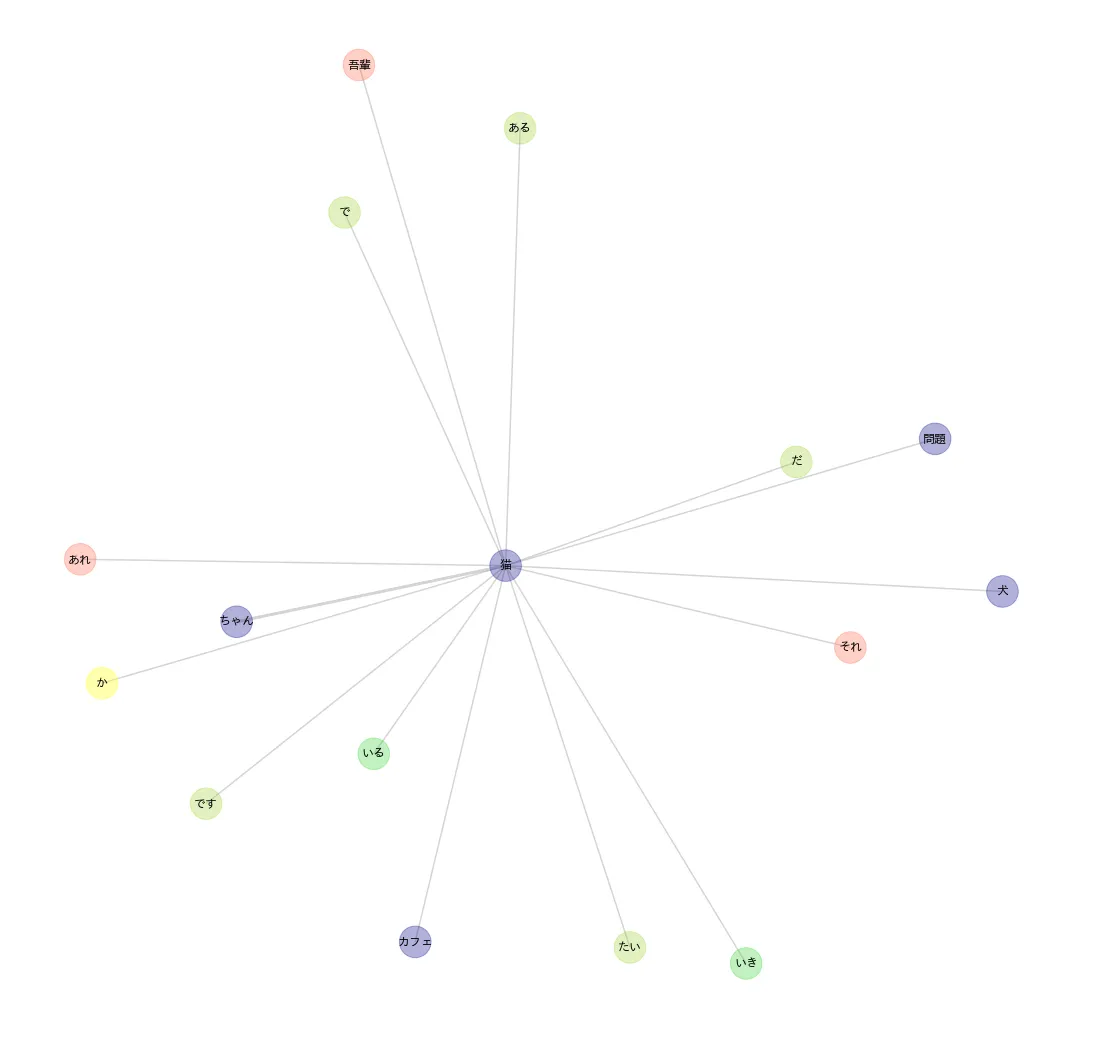 cat ego co-network