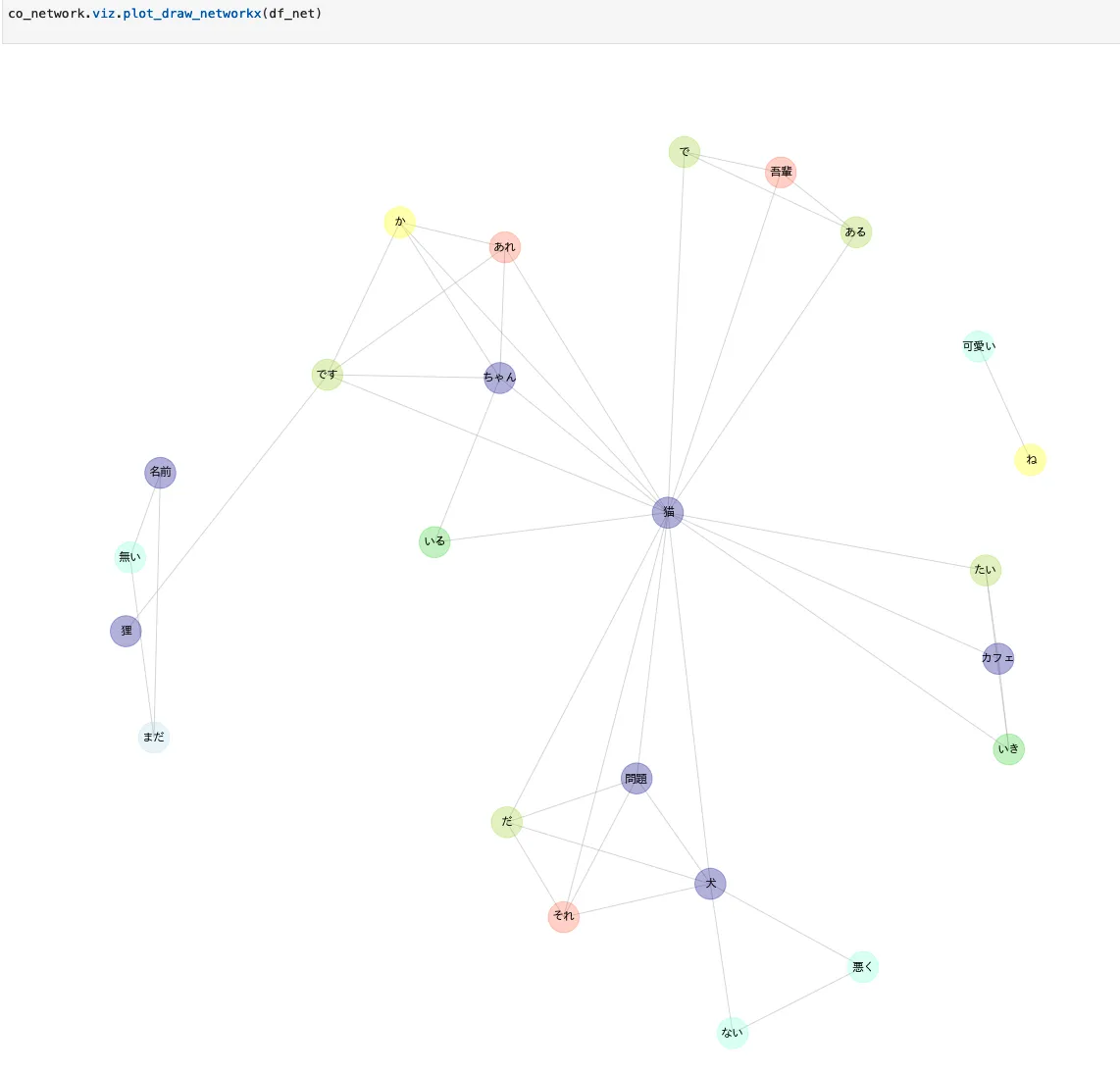 co-network