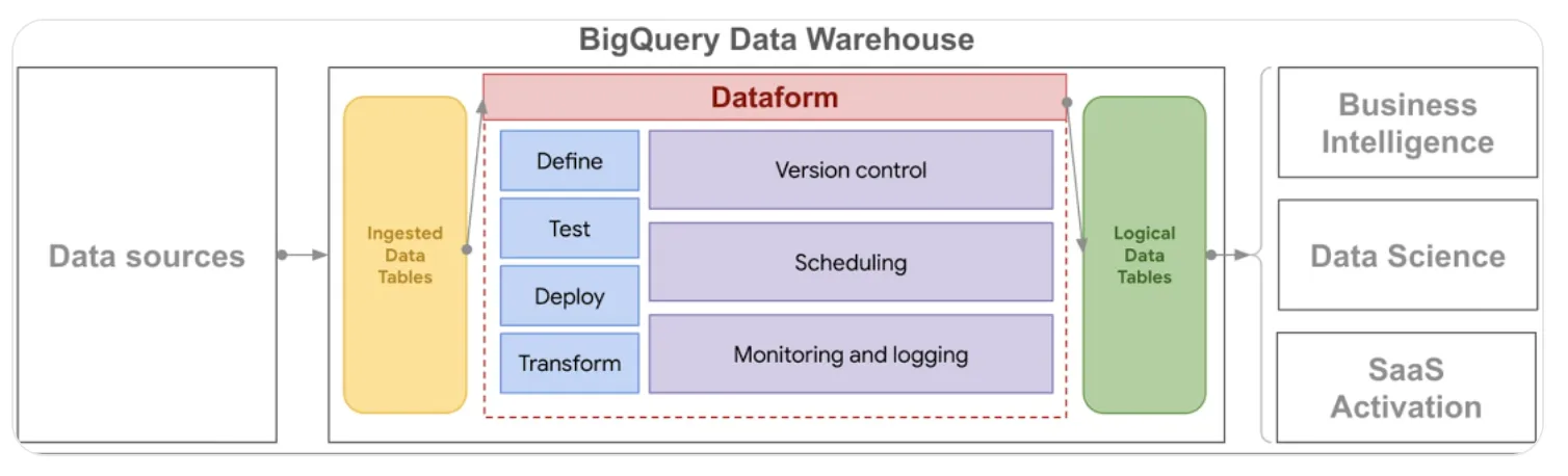 dataform-system