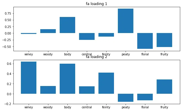 factor analysis loading plot