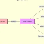 対象サイトを検索するai agent with Agent2Agent (A2A)