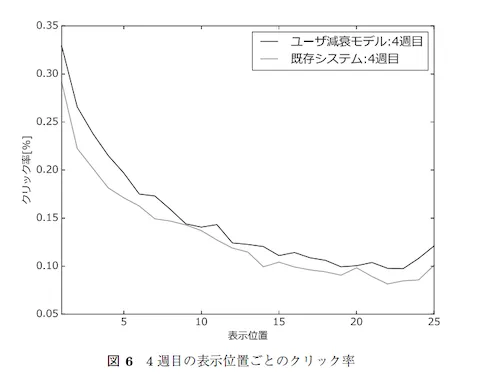 順位とクリック率