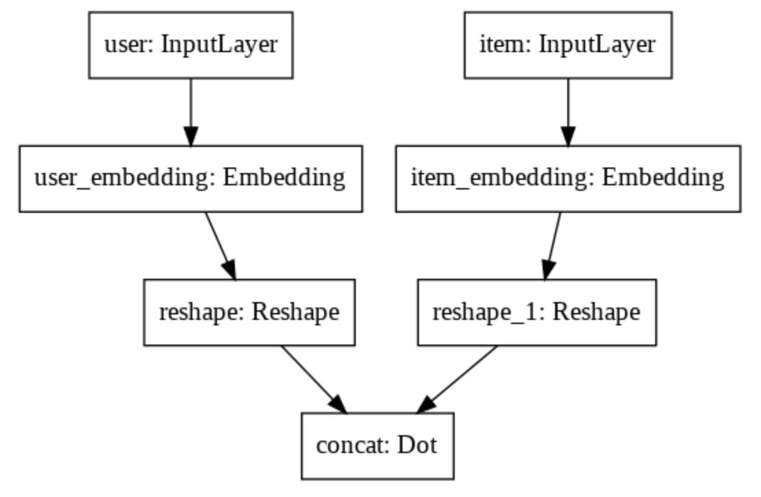 matrix factorization keras