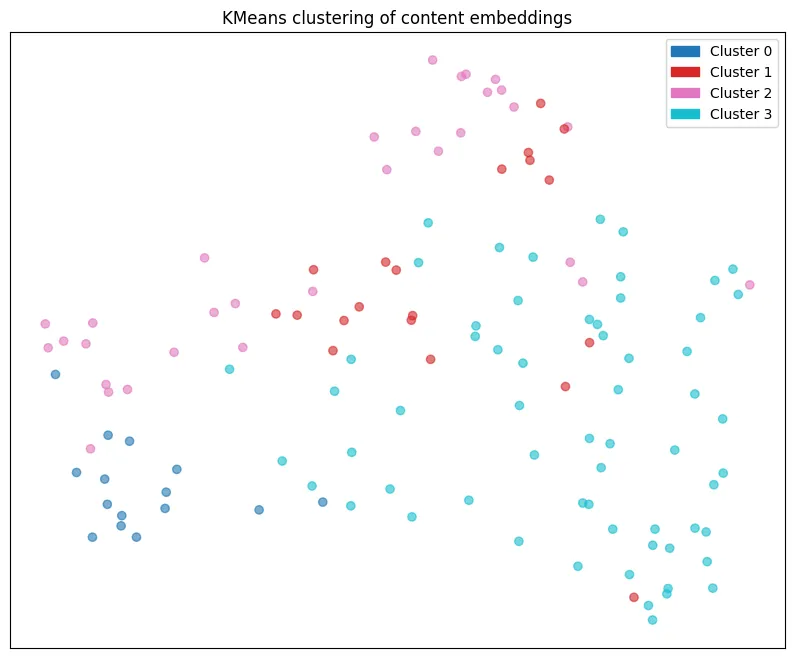 kmeans of content embeddings