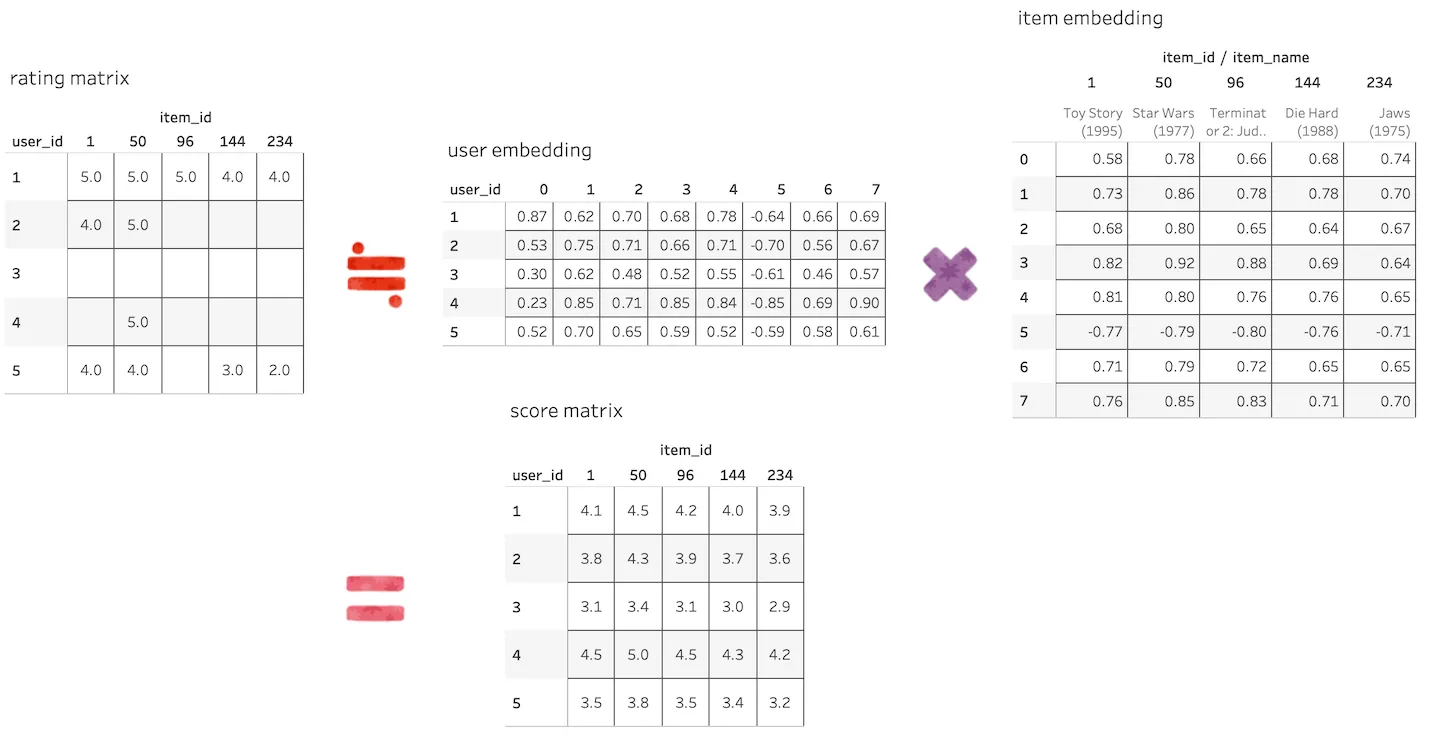 movie lens matrix
