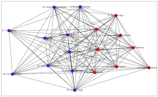 network spectral clustering