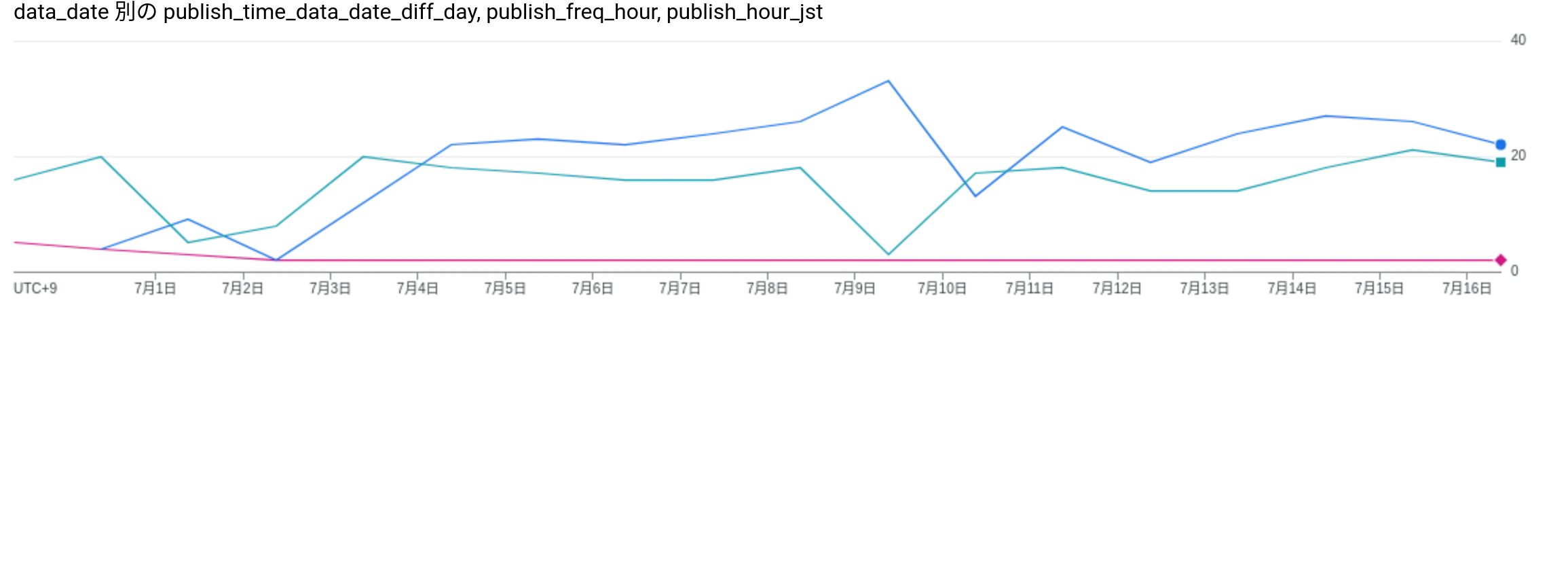 plot transfer interval