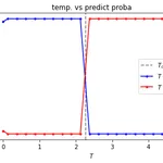 pythonでニューラルネットワークを使った相転移検出 - イジングモデルのシミュレーション、CNNで学習 -
