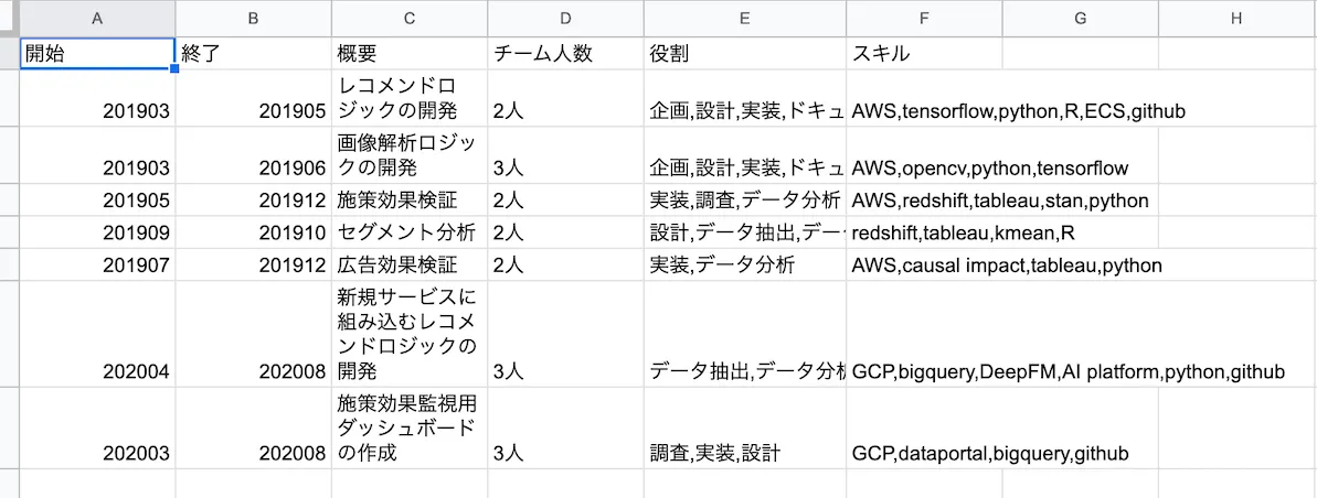 dataset