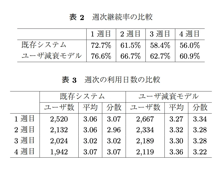 週次の利用日数