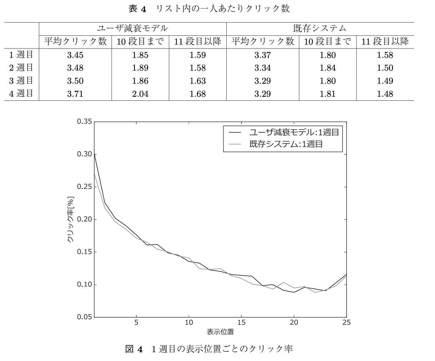 順位とクリック率