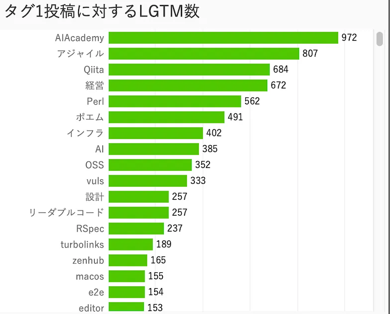 タグ別投稿あたりのLGTM数(株式会社)