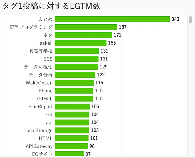 タグ別投稿あたりのLGTM数(株式会社以外)
