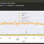 pytrendsでgoogle trendのデータを取得してみる