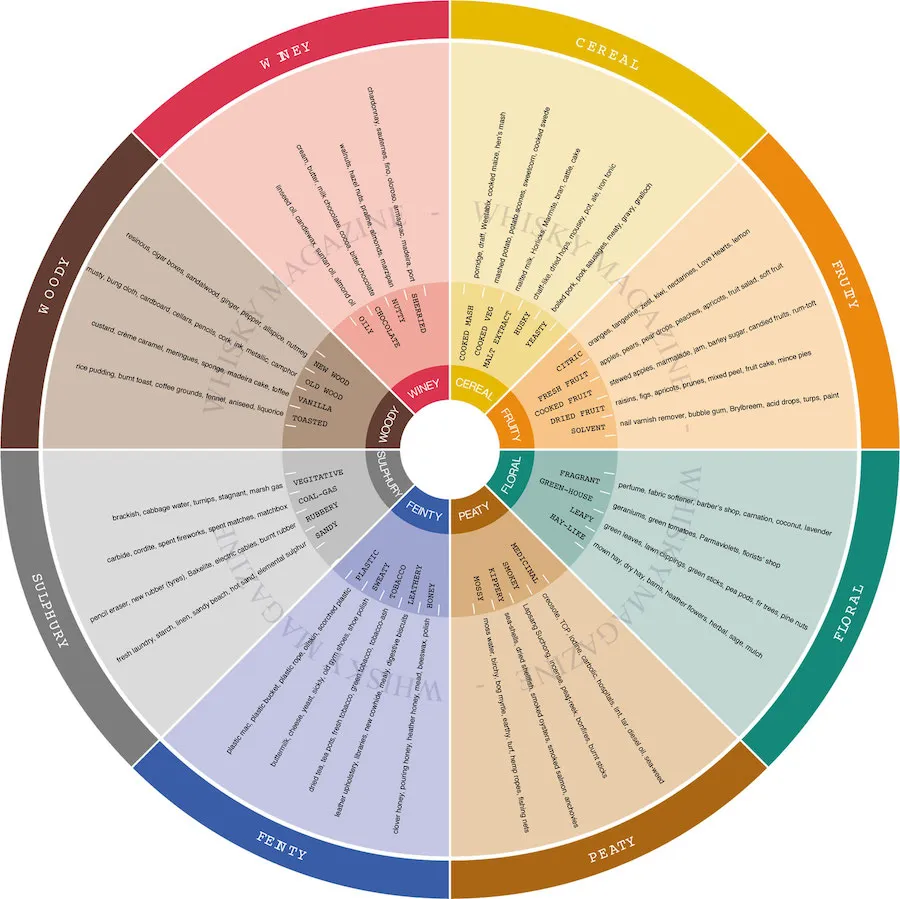 from: https://whiskymag.com/story/tasting-wheel