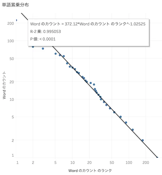 単語出現頻度の分布（両対数）
