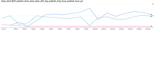 plot transfer interval