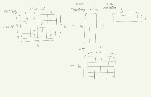 matrix factorization drawing